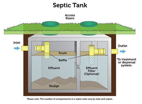 when did they start using distribution boxes for septic systems|history of septic tank systems.